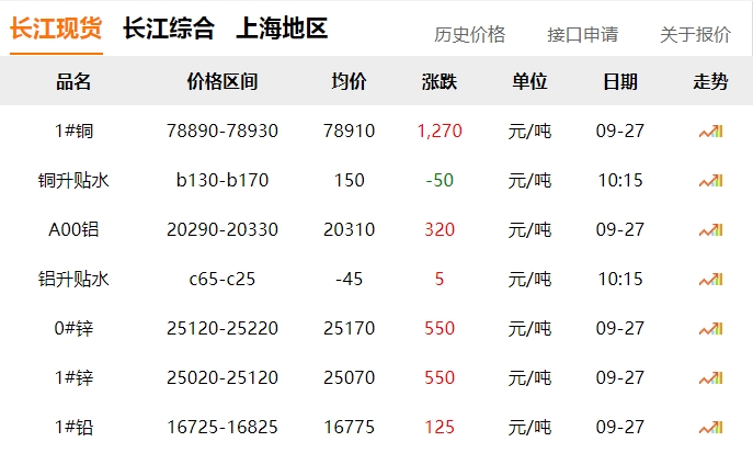 2024年9月27日 銅價 暴漲?。。? title=
